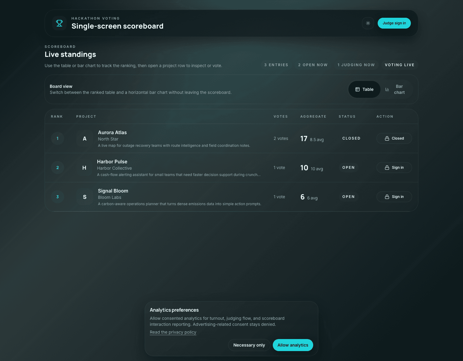 Hackathon Voting App showing the live public scoreboard and consent-aware footer controls.