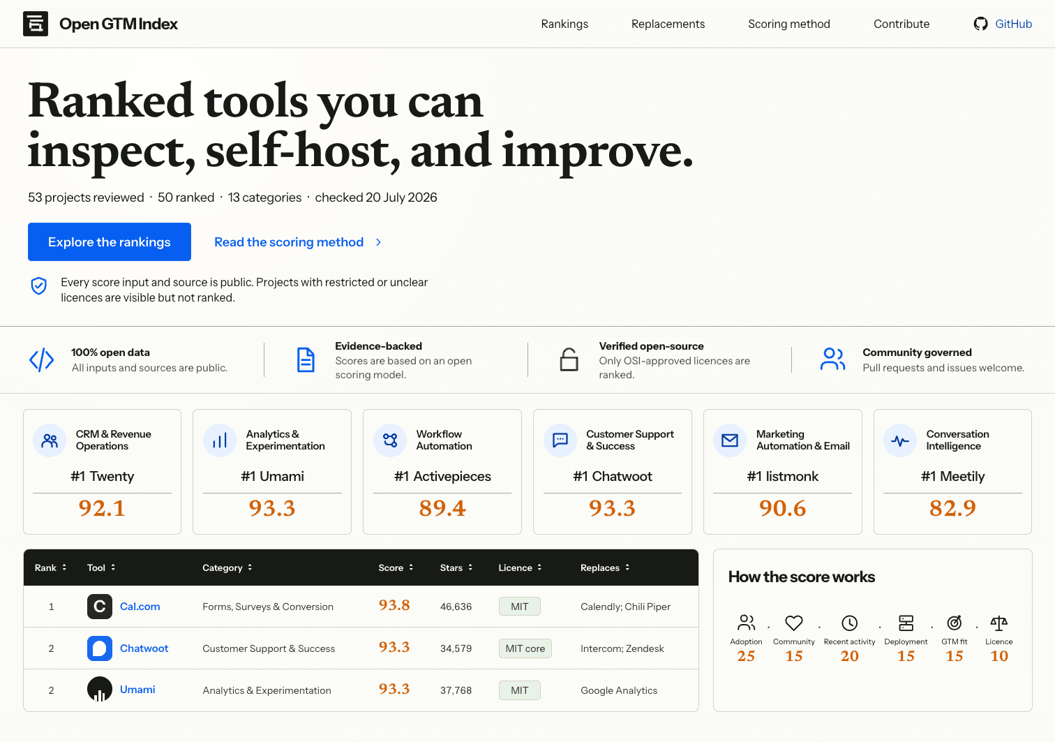 Open GTM Index desktop interface showing category leaders, ranked tools, and the public scoring method.