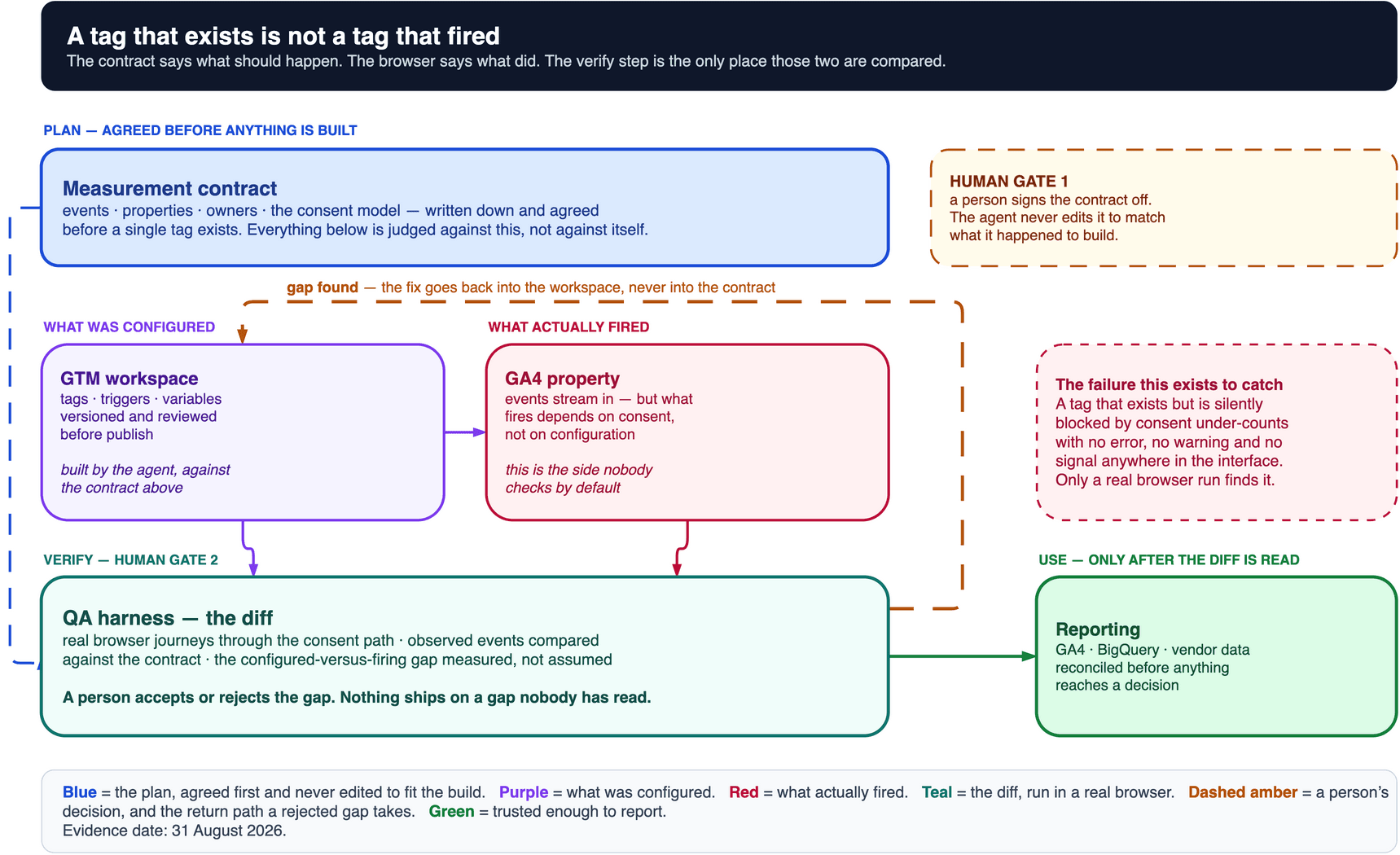 Agentic analytics loop diagram showing data flowing through collection, warehousing, QA, and reporting stages.