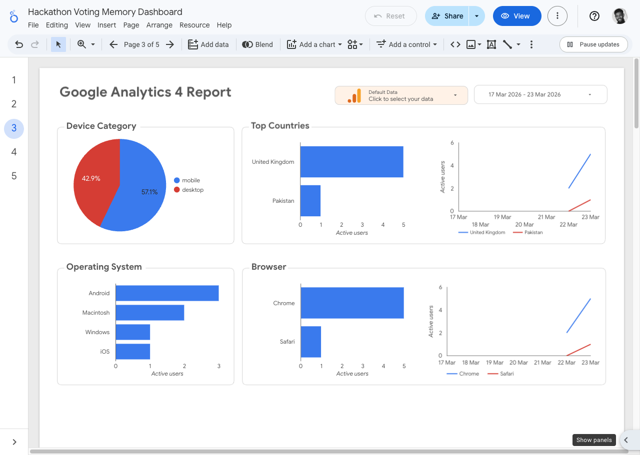 Looker Studio audience and devices page with country, device, operating system, and browser charts