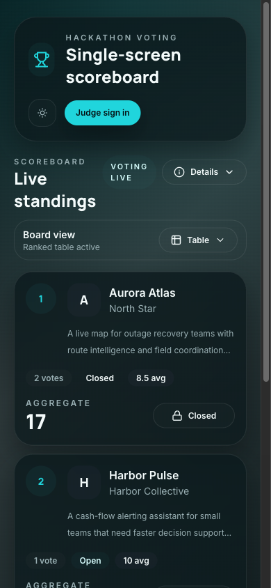 Mobile scoreboard for the hackathon voting app after the analytics consent banner was dismissed