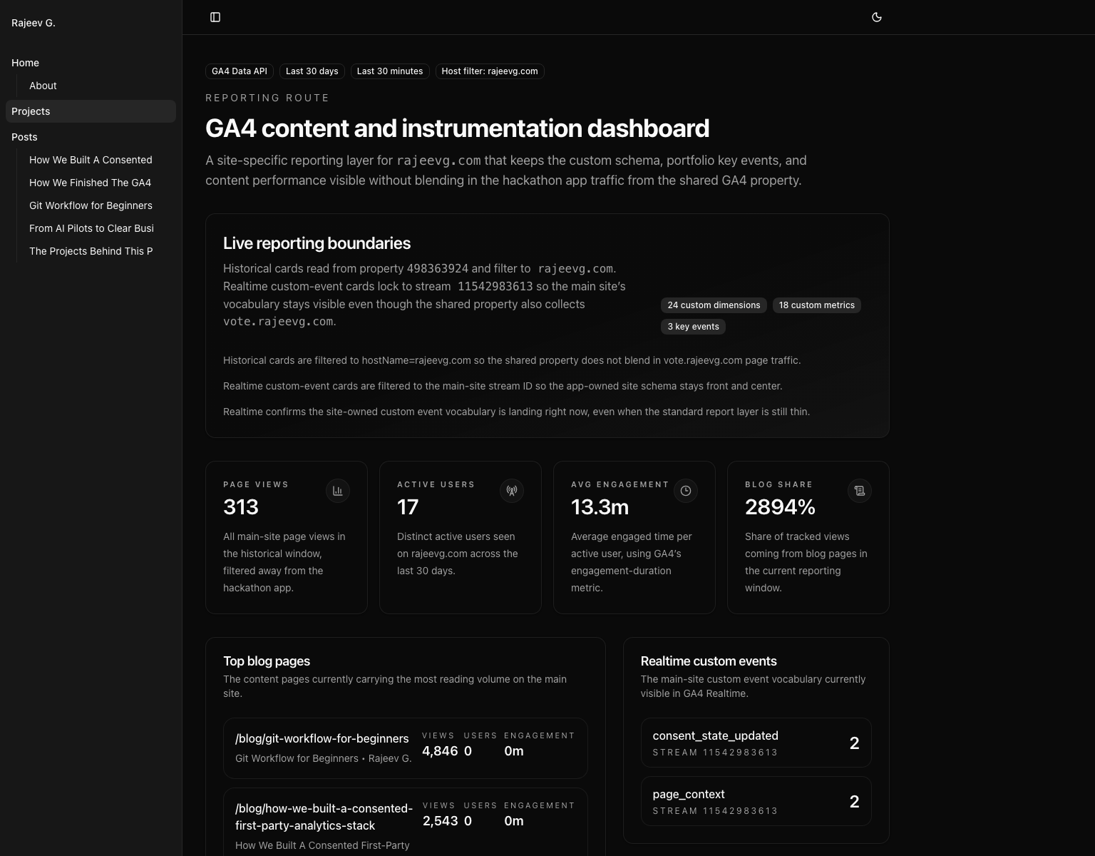 Custom GA4 content dashboard on rajeevg.com