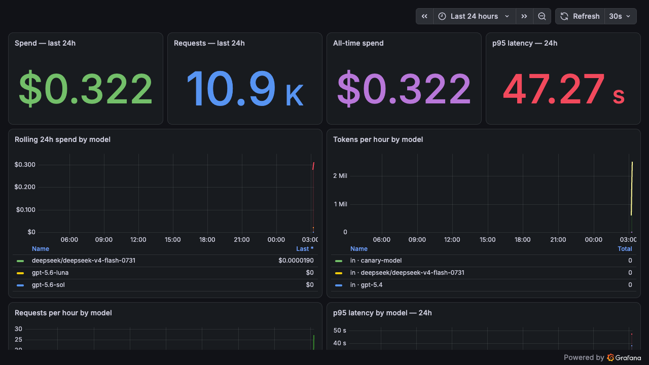 Grafana dashboard showing 24 hour spend, request counts, rolling spend by model, and token throughput