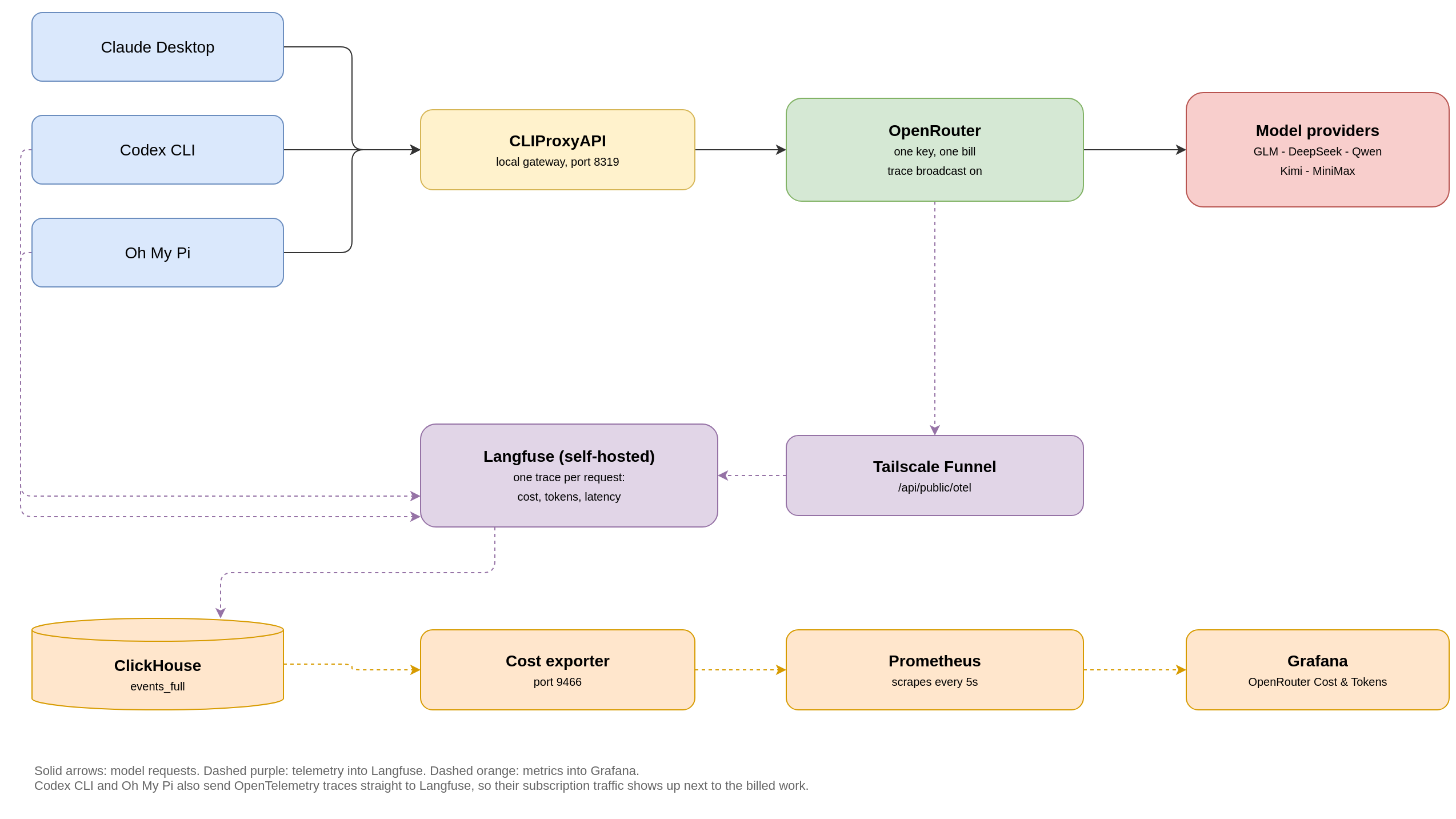Three AI apps flow through a local gateway into OpenRouter, whose traces reach self-hosted Langfuse and then a small exporter feeding Prometheus and Grafana