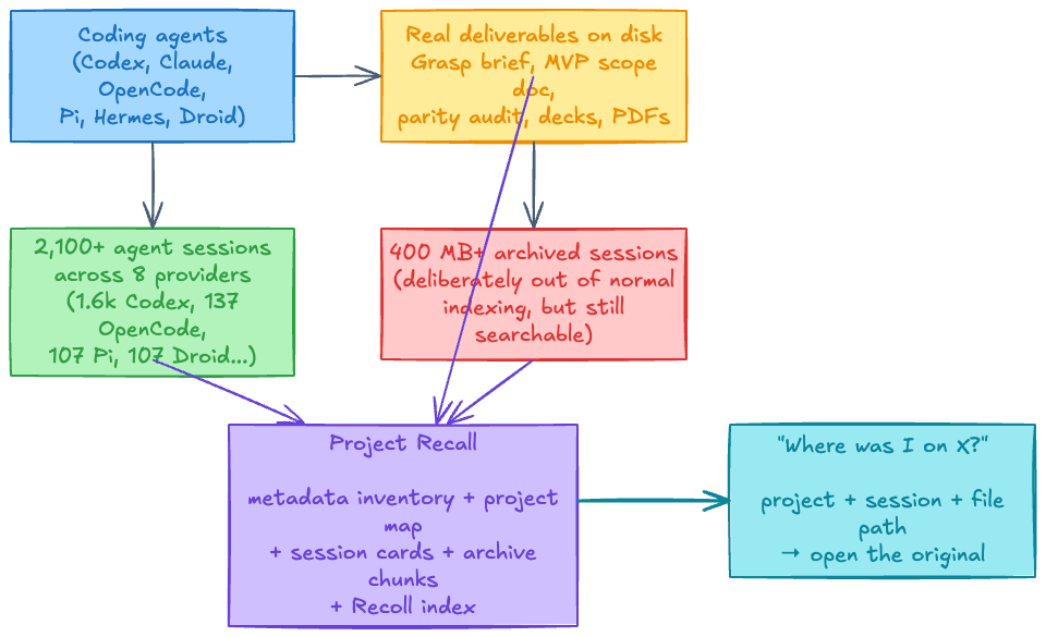 Diagram showing coding agents at the top, sessions and deliverables on disk in the middle, archived heavy sessions below, all feeding into a Project Recall index layer, which produces a single answer: project + session + file path + open the original