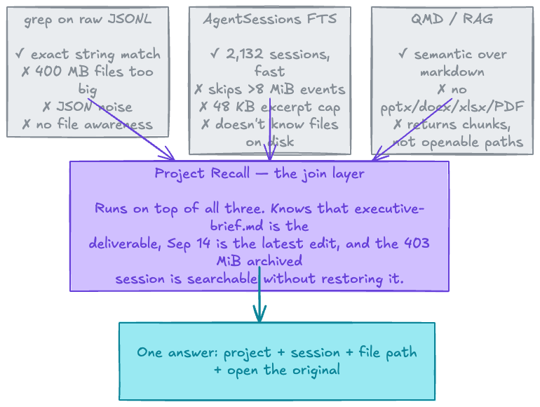 Three existing tools (grep on raw JSONL, AgentSessions FTS, QMD/RAG) each with their strengths and blind spots listed, all feeding into a Project Recall join layer that resolves to one answer: project + session + file path + open the original