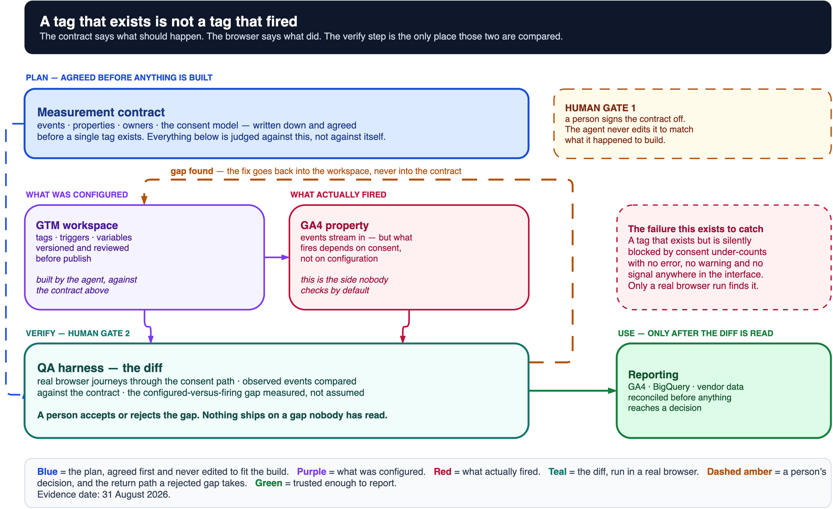 Four-band draw.io loop: measurement contract, agentic GTM and GA4 build, browser-real QA verification with a dashed feedback arrow back to build, and reconciled reporting