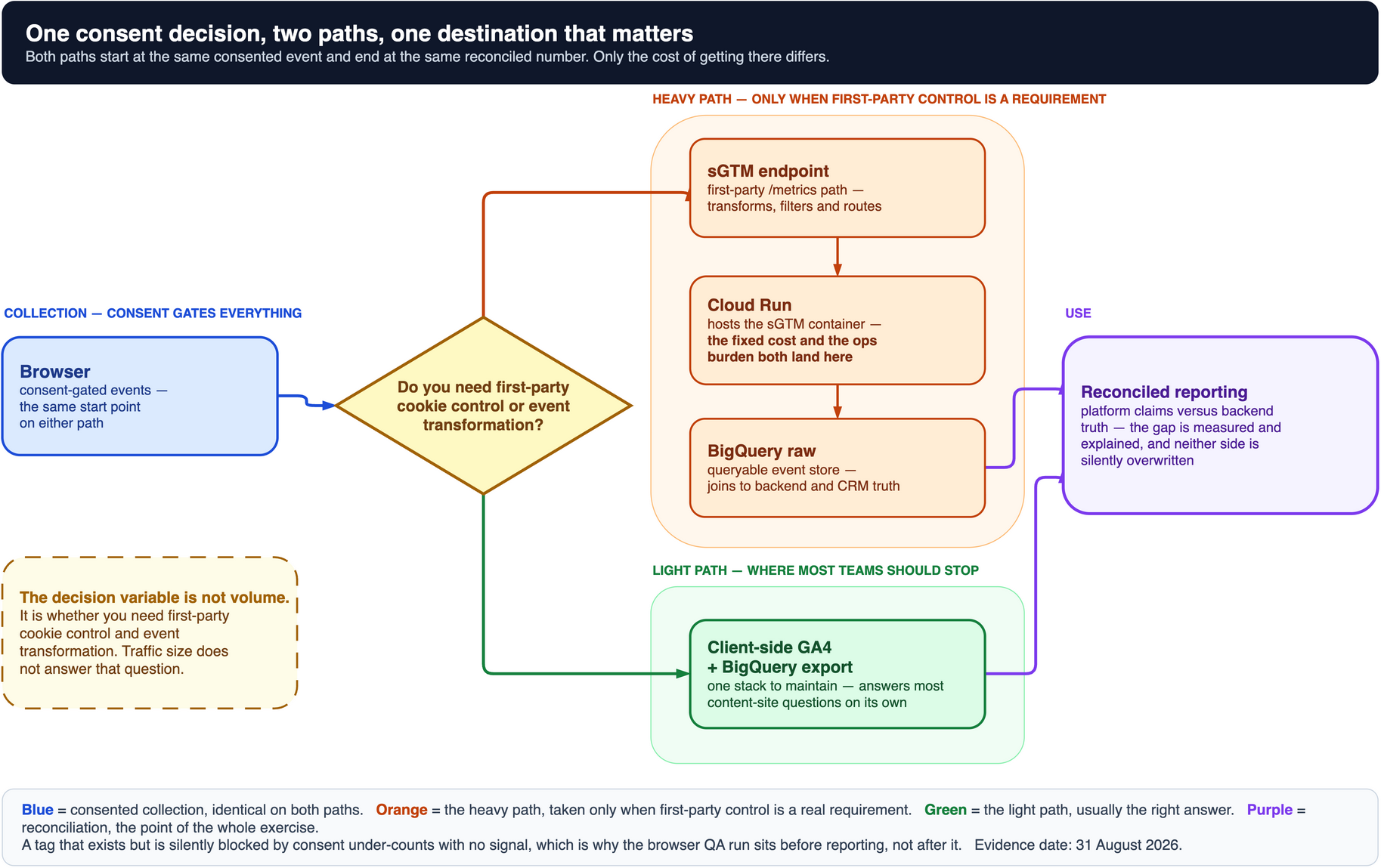 Draw.io system diagram with four bands: a blue collection band containing a consent-gated browser, an orange heavy path through a first-party sGTM endpoint, Cloud Run and raw BigQuery, a green light path through client-side GA4 with a BigQuery export, and a purple use band with reconciled reporting; a footer note states the decision variable is first-party control and event transformation, not volume